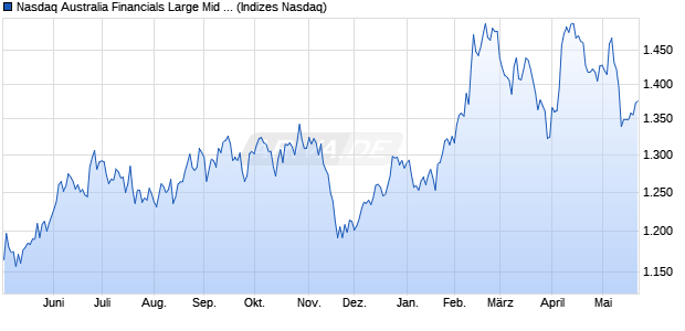 Nasdaq Australia Financials Large Mid Cap Index [In. Chart