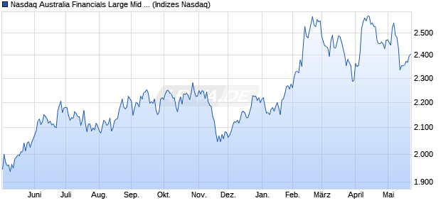 Nasdaq Australia Financials Large Mid Cap NTR Ind. Chart