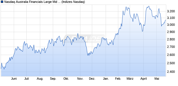 Nasdaq Australia Financials Large Mid Cap TR Index . Chart