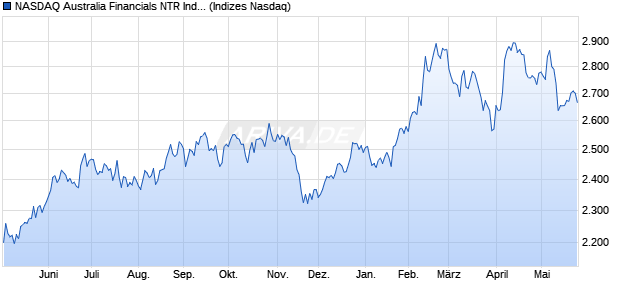 NASDAQ Australia Financials NTR Index [Index] Chart