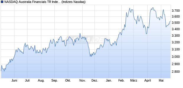 NASDAQ Australia Financials TR Index [Index] Chart