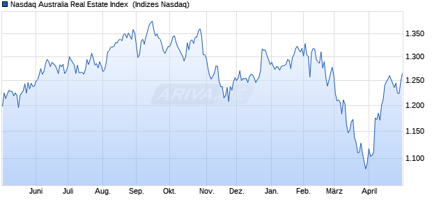 Nasdaq Australia Real Estate Index [Index] Chart