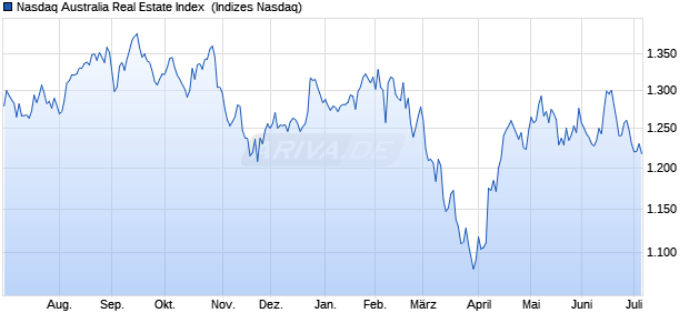 Nasdaq Australia Real Estate Index [Index] Chart