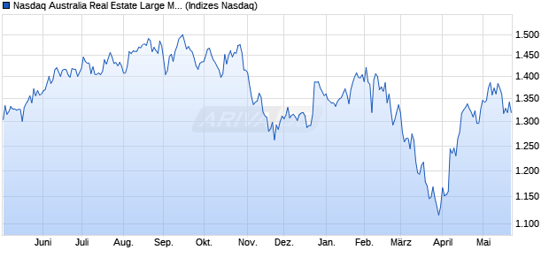 Nasdaq Australia Real Estate Large Mid Cap Index [I. Chart