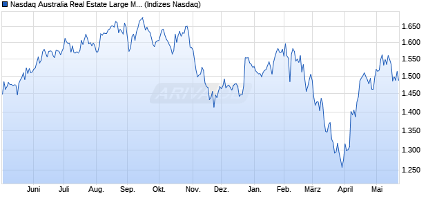 Nasdaq Australia Real Estate Large Mid Cap NTR In. Chart