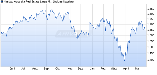 Nasdaq Australia Real Estate Large Mid Cap TR Inde. Chart