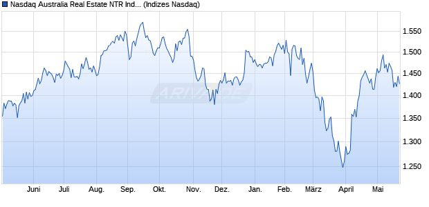 Nasdaq Australia Real Estate NTR Index [Index] Chart
