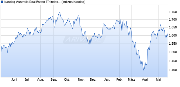 Nasdaq Australia Real Estate TR Index [Index] Chart