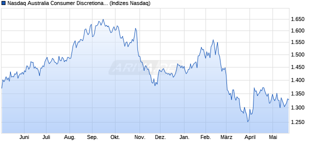 Nasdaq Australia Consumer Discretionary Index [Ind. Chart