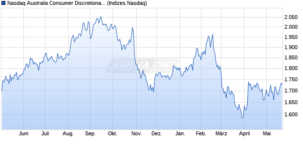 Nasdaq Australia Consumer Discretionary Large Mid . Chart