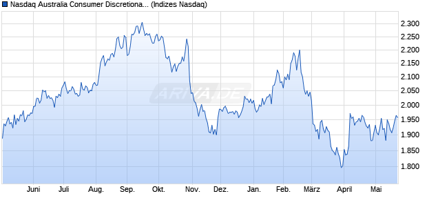Nasdaq Australia Consumer Discretionary Large Mid . Chart