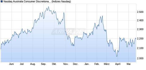 Nasdaq Australia Consumer Discretionary Large Mid . Chart