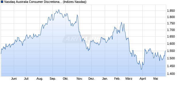 Nasdaq Australia Consumer Discretionary NTR Index. Chart
