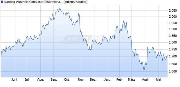 Nasdaq Australia Consumer Discretionary TR Index [I. Chart