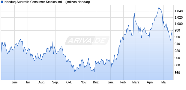 Nasdaq Australia Consumer Staples Index [Index] Chart