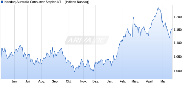 Nasdaq Australia Consumer Staples NTR Index [Index] Chart