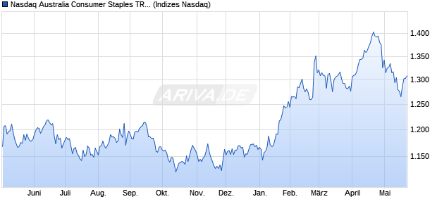 Nasdaq Australia Consumer Staples TR Index [Index] Chart