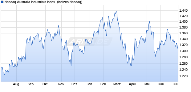 Nasdaq Australia Industrials Index [Index] Chart