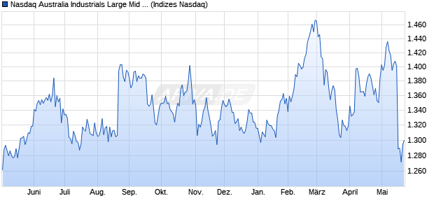 Nasdaq Australia Industrials Large Mid Cap Index [In. Chart