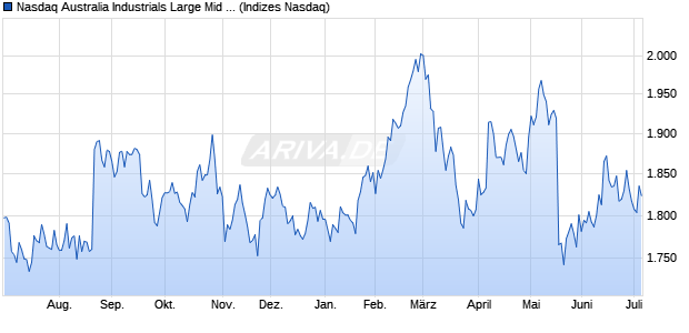 Nasdaq Australia Industrials Large Mid Cap NTR Ind. Chart