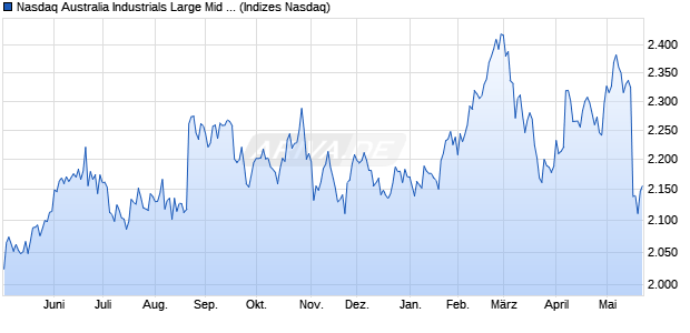 Nasdaq Australia Industrials Large Mid Cap TR Index. Chart