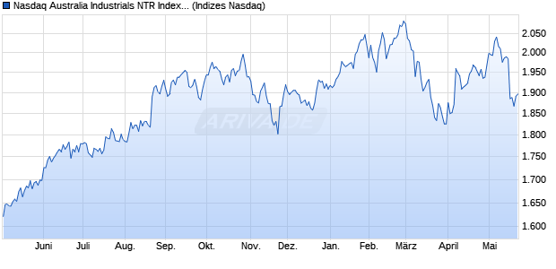 Nasdaq Australia Industrials NTR Index [Index] Chart