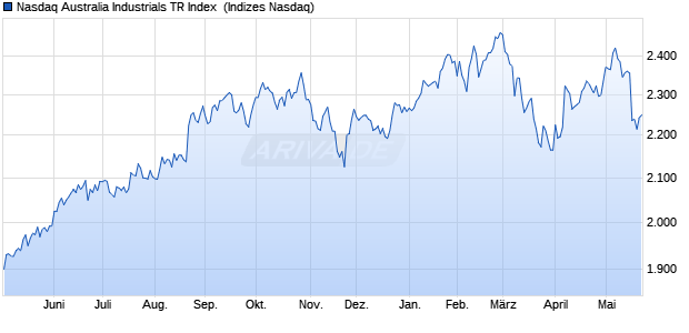 Nasdaq Australia Industrials TR Index [Index] Chart
