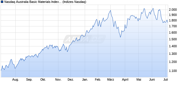 Nasdaq Australia Basic Materials Index [Index] Chart