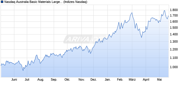 Nasdaq Australia Basic Materials Large Mid Cap Inde. Chart