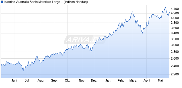 Nasdaq Australia Basic Materials Large Mid Cap TR I. Chart