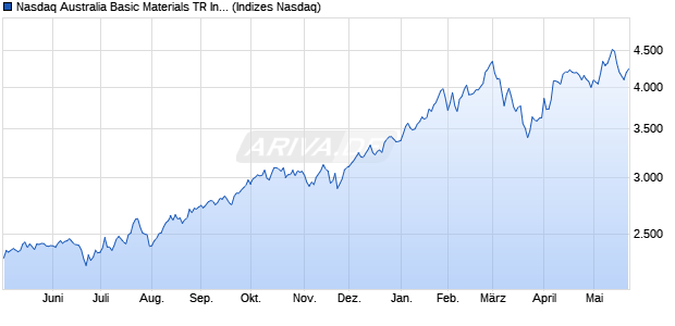 Nasdaq Australia Basic Materials TR Index [Index] Chart