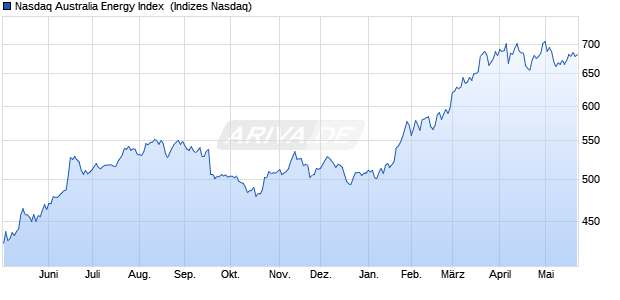 Nasdaq Australia Energy Index [Index] Chart