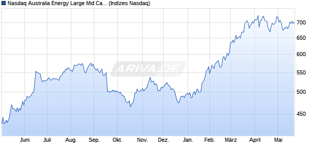 Nasdaq Australia Energy Large Mid Cap Index [Index] Chart