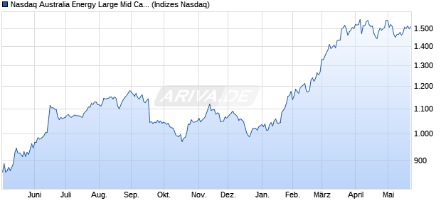 Nasdaq Australia Energy Large Mid Cap TR Index [In. Chart