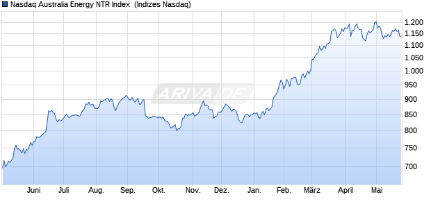 Nasdaq Australia Energy NTR Index [Index] Chart