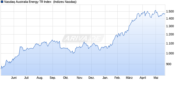 Nasdaq Australia Energy TR Index [Index] Chart