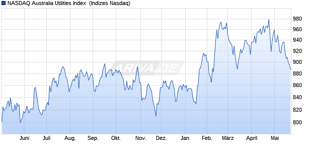 NASDAQ Australia Utilities Index [Index] Chart