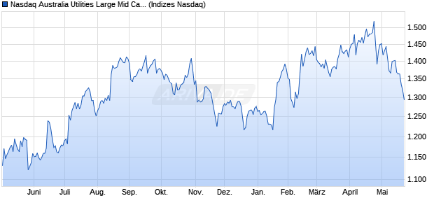 Nasdaq Australia Utilities Large Mid Cap Index [Index] Chart