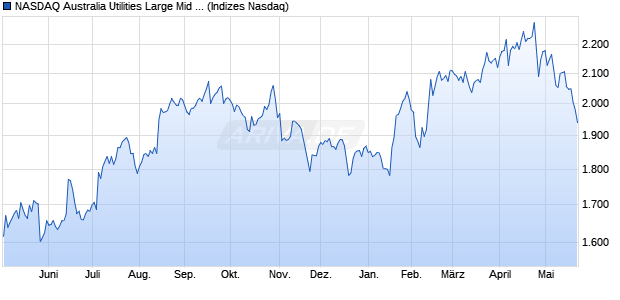 NASDAQ Australia Utilities Large Mid Cap NTR Index . Chart