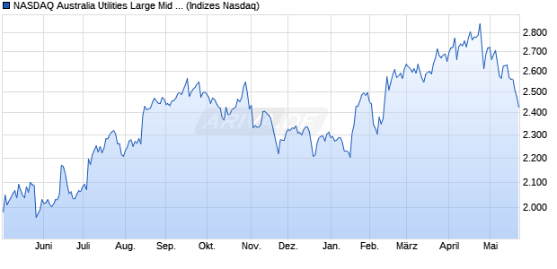 NASDAQ Australia Utilities Large Mid Cap TR Index [I. Chart
