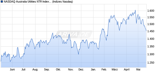 NASDAQ Australia Utilities NTR Index [Index] Chart