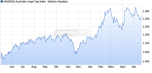 NASDAQ Australia Large Cap Index [Index] Chart