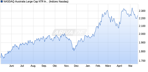 NASDAQ Australia Large Cap NTR Index [Index] Chart