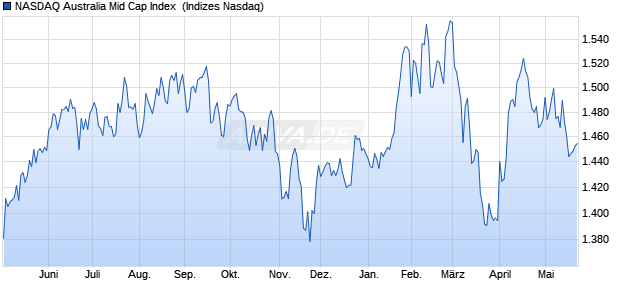 NASDAQ Australia Mid Cap Index [Index] Chart