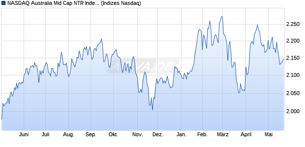 NASDAQ Australia Mid Cap NTR Index [Index] Chart