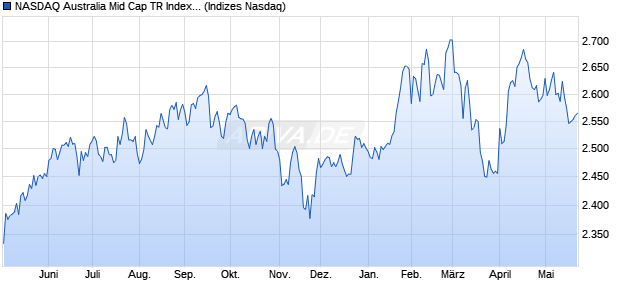 NASDAQ Australia Mid Cap TR Index [Index] Chart