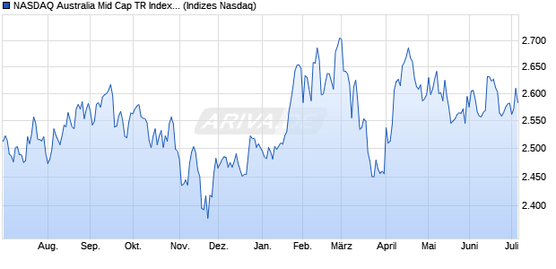 NASDAQ Australia Mid Cap TR Index [Index] Chart