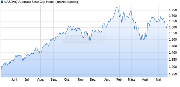 NASDAQ Australia Small Cap Index [Index] Chart
