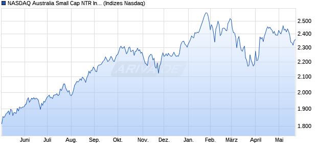 NASDAQ Australia Small Cap NTR Index [Index] Chart