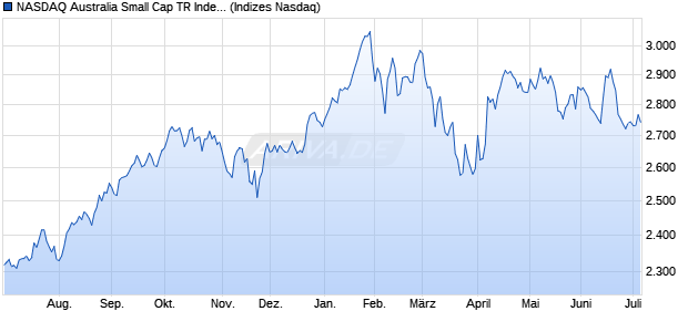 NASDAQ Australia Small Cap TR Index [Index] Chart